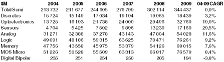 Global revenue forecast for semiconductors by major product segment